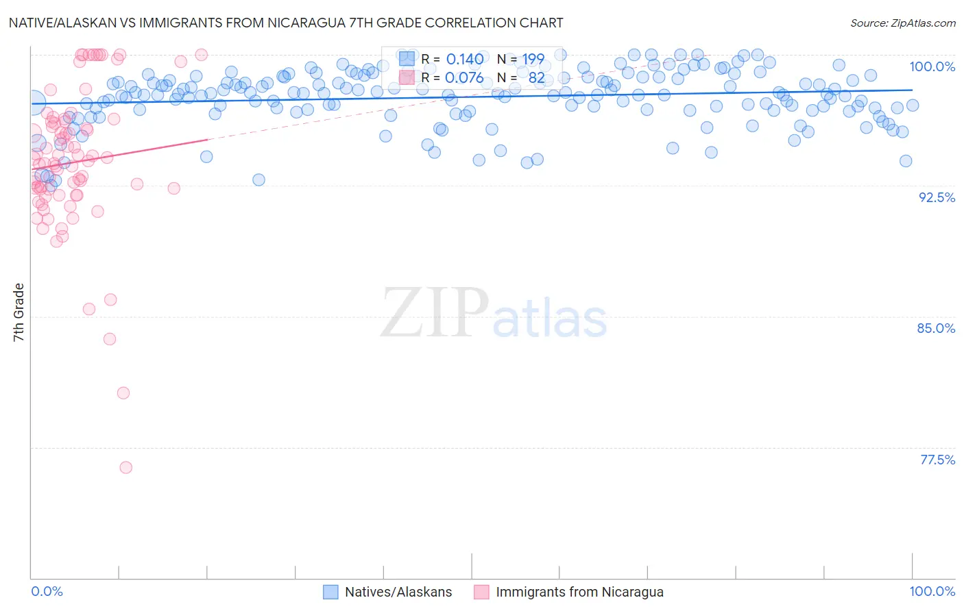 Native/Alaskan vs Immigrants from Nicaragua 7th Grade