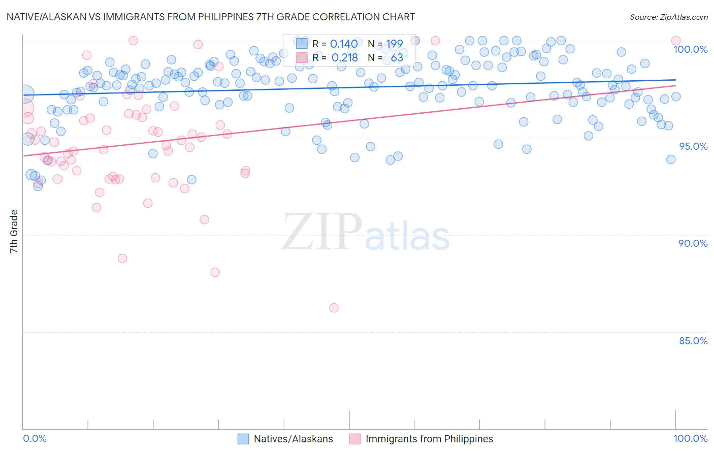 Native/Alaskan vs Immigrants from Philippines 7th Grade