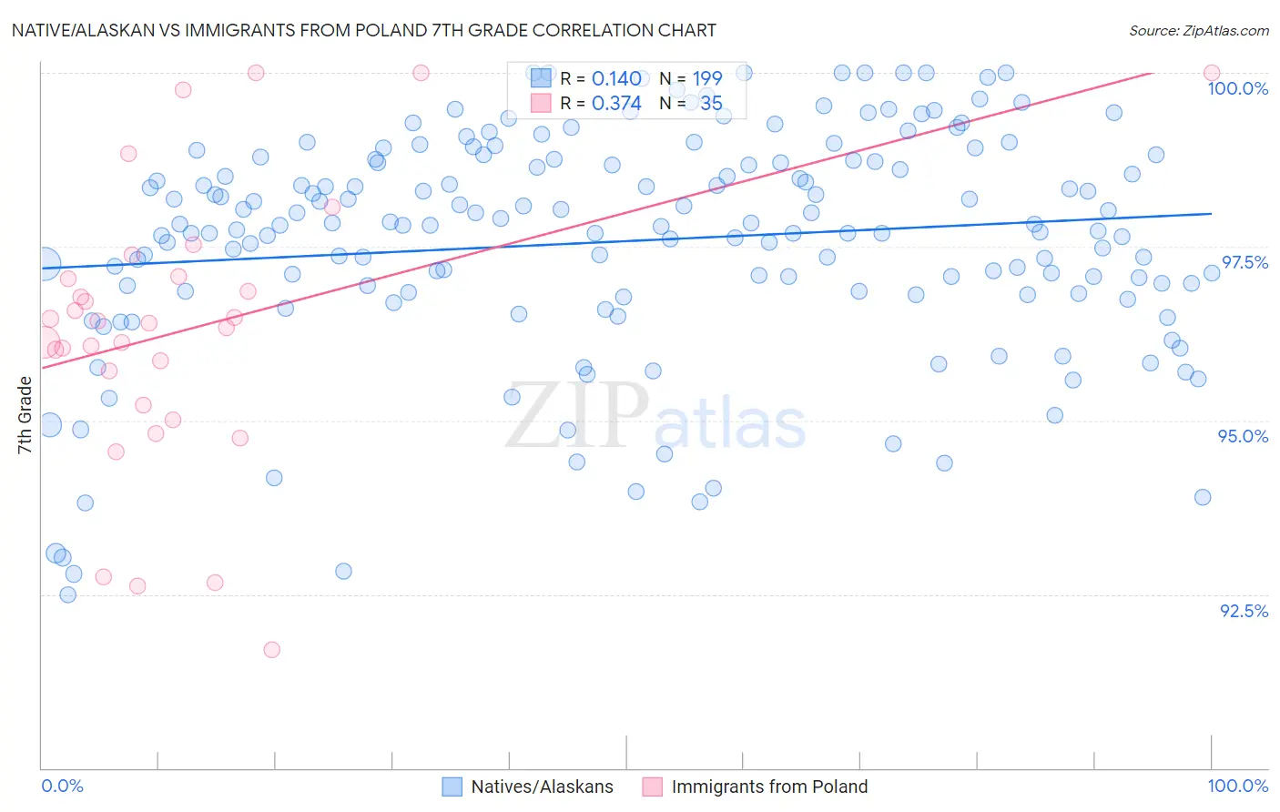 Native/Alaskan vs Immigrants from Poland 7th Grade