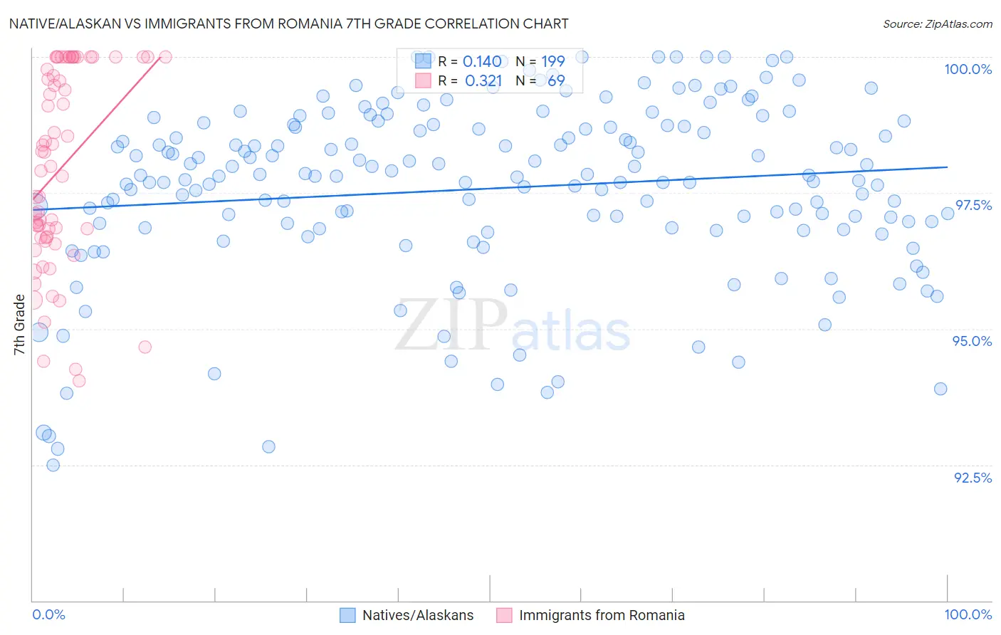 Native/Alaskan vs Immigrants from Romania 7th Grade