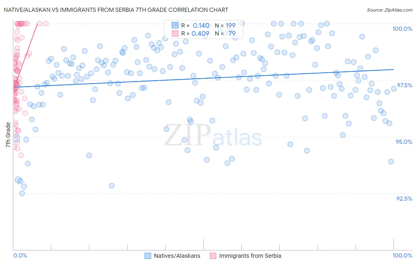 Native/Alaskan vs Immigrants from Serbia 7th Grade