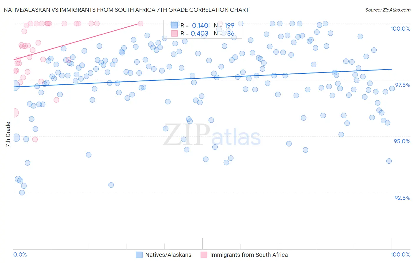 Native/Alaskan vs Immigrants from South Africa 7th Grade