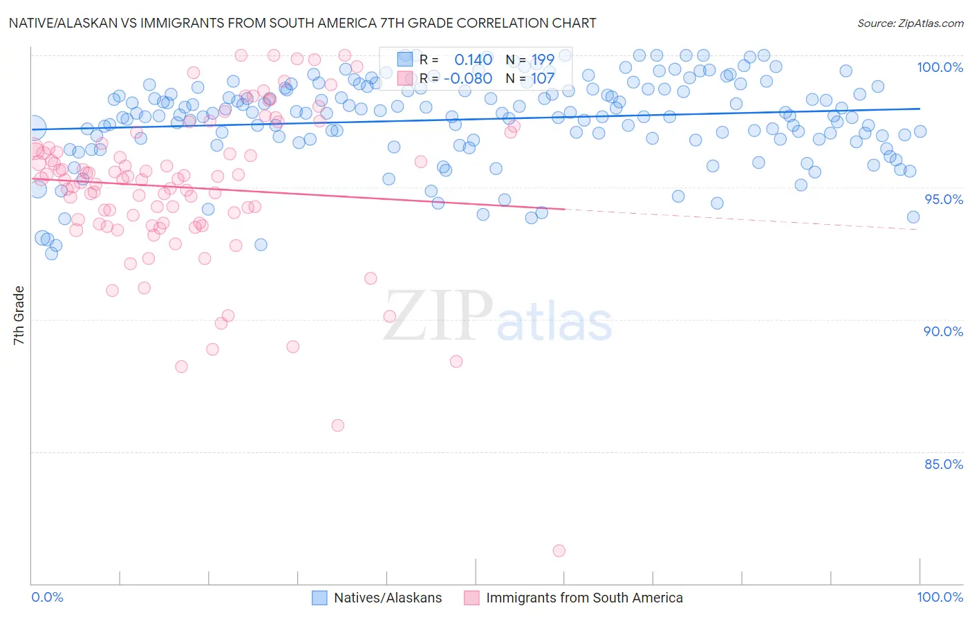 Native/Alaskan vs Immigrants from South America 7th Grade