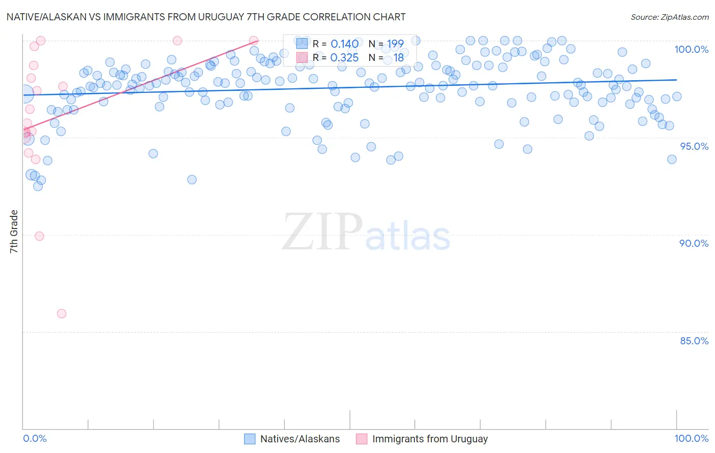 Native/Alaskan vs Immigrants from Uruguay 7th Grade