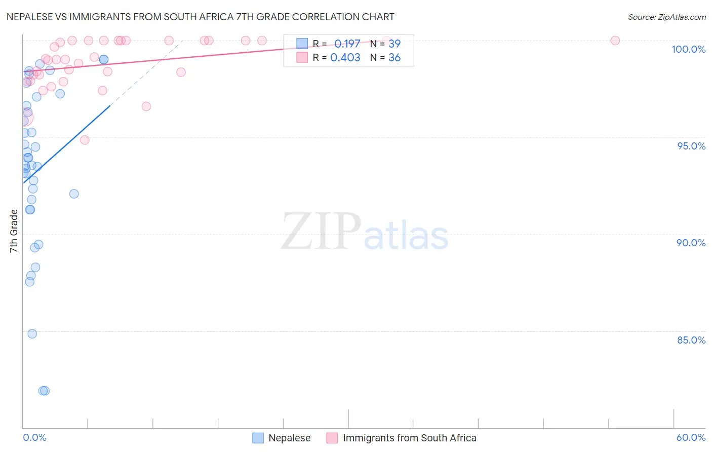 Nepalese vs Immigrants from South Africa 7th Grade
