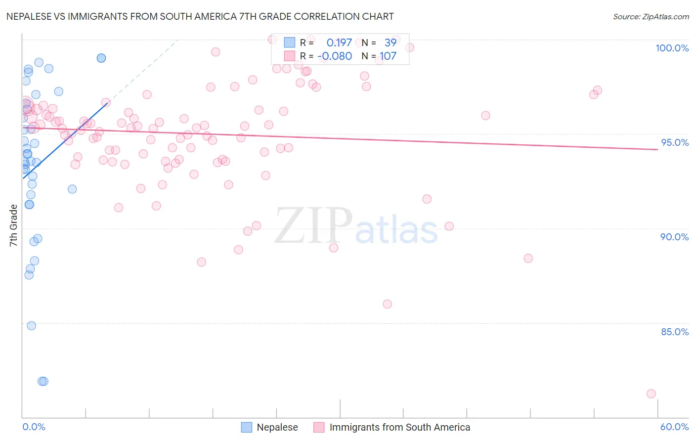 Nepalese vs Immigrants from South America 7th Grade