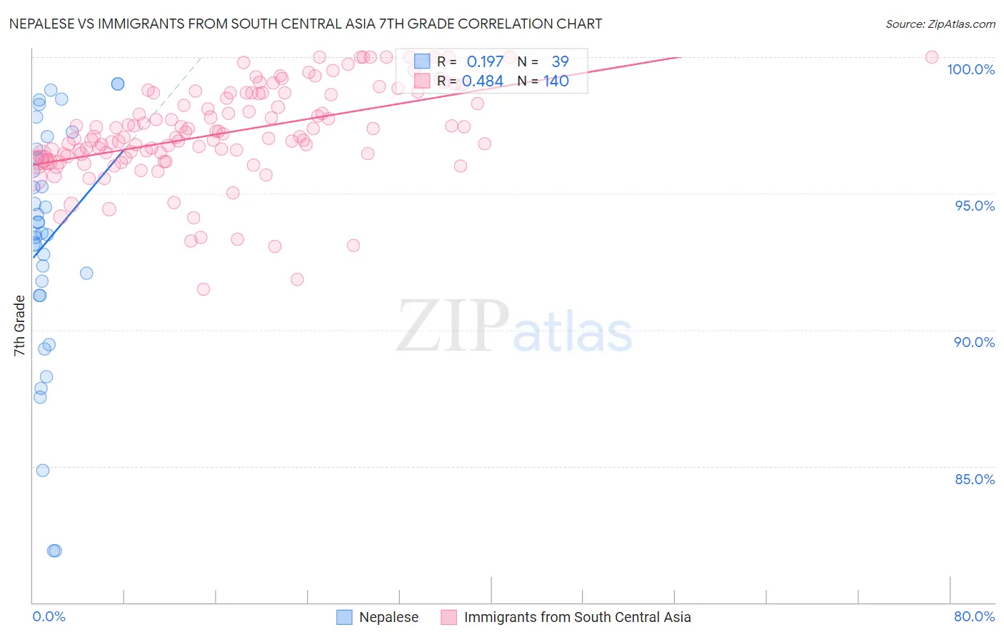 Nepalese vs Immigrants from South Central Asia 7th Grade
