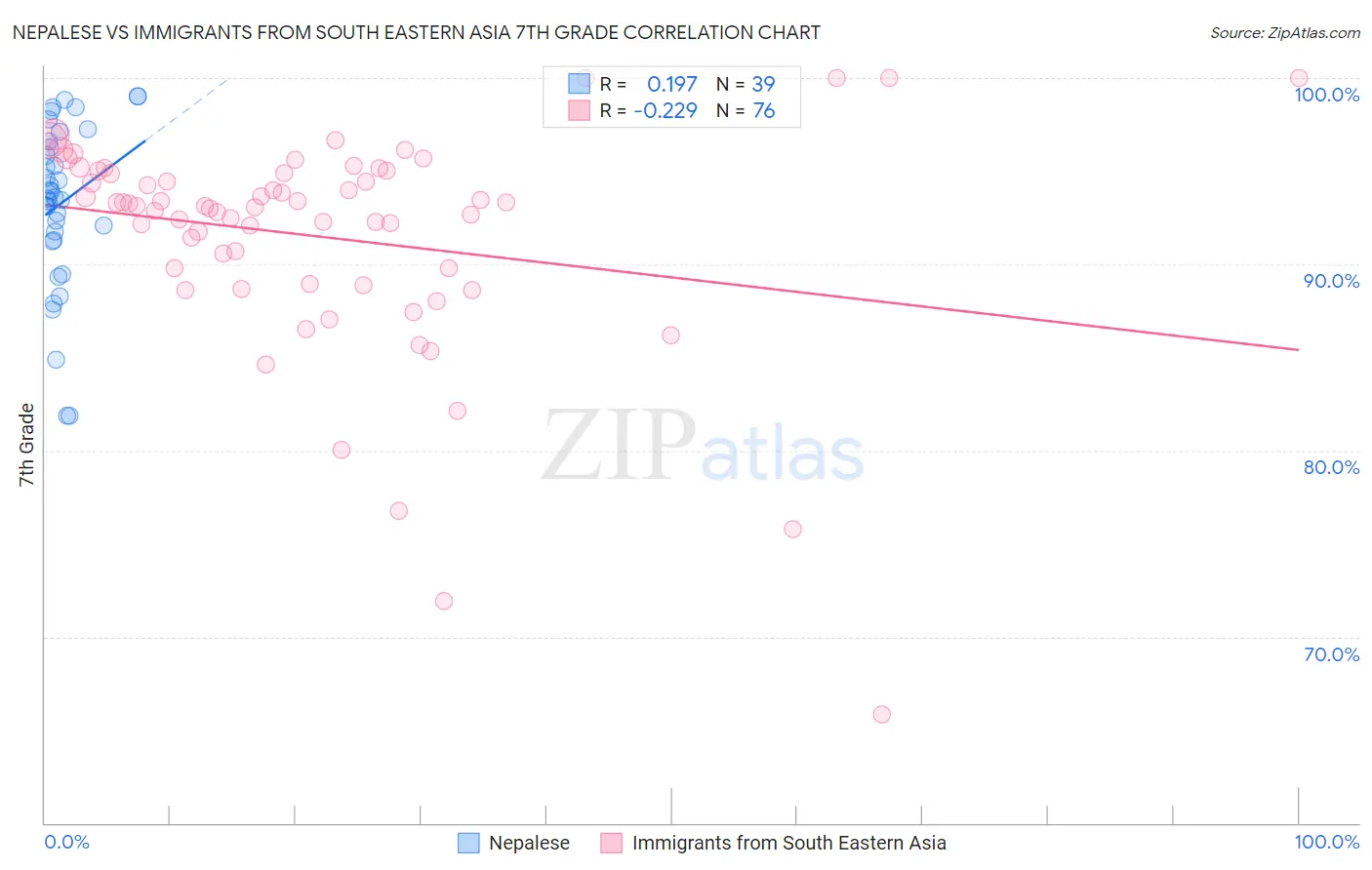Nepalese vs Immigrants from South Eastern Asia 7th Grade