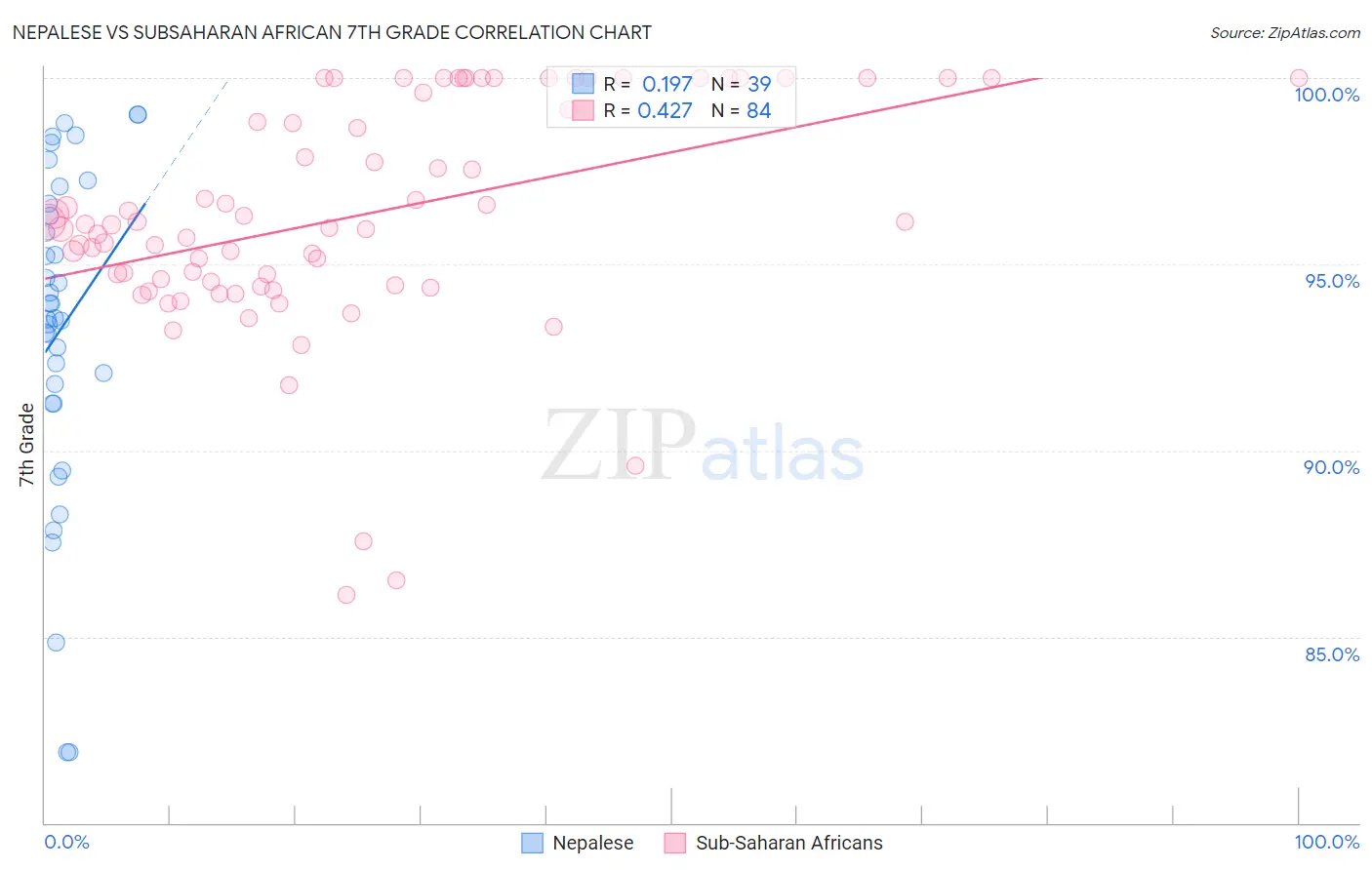 Nepalese vs Subsaharan African 7th Grade