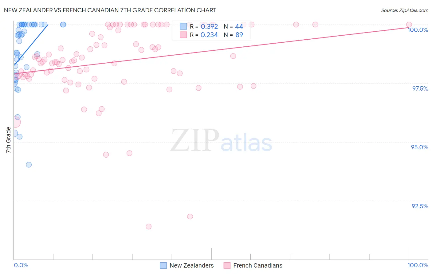 New Zealander vs French Canadian 7th Grade