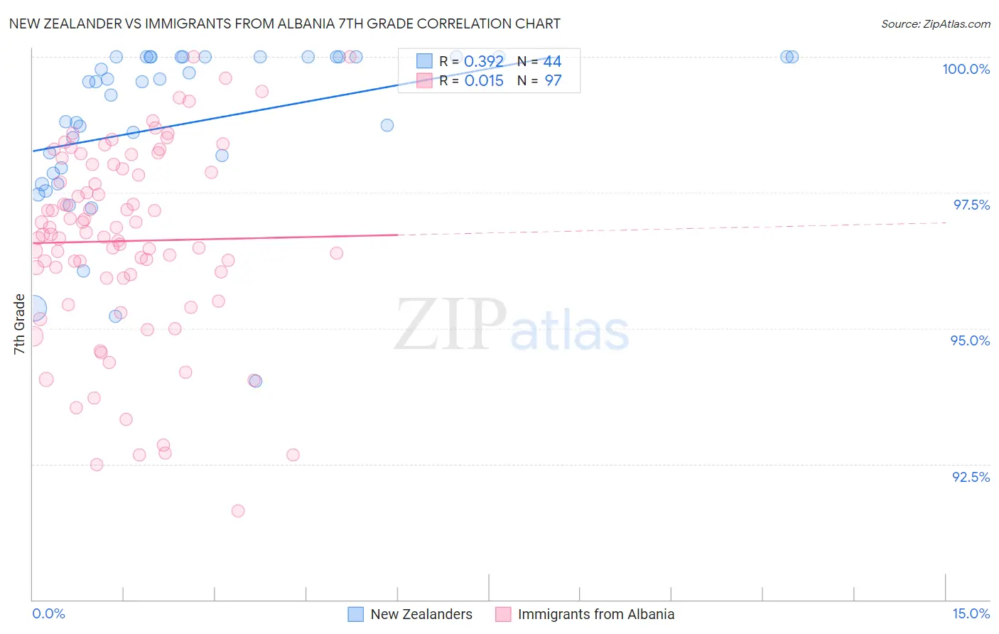 New Zealander vs Immigrants from Albania 7th Grade