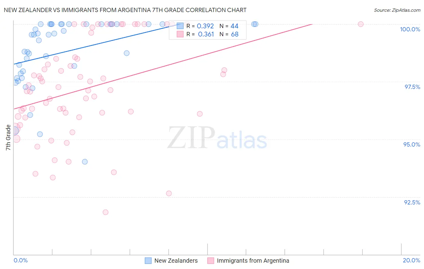 New Zealander vs Immigrants from Argentina 7th Grade