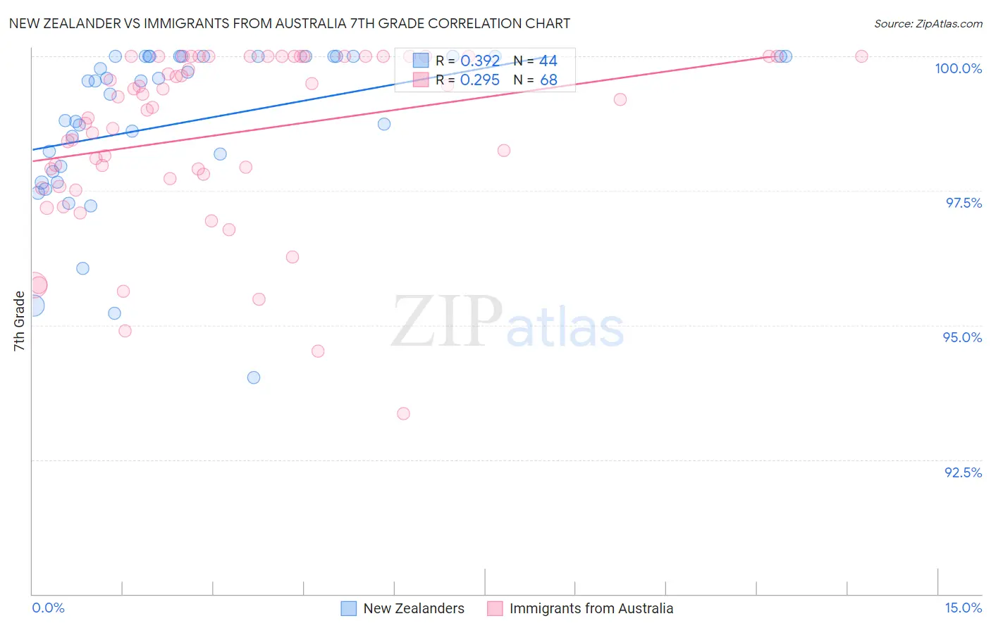 New Zealander vs Immigrants from Australia 7th Grade