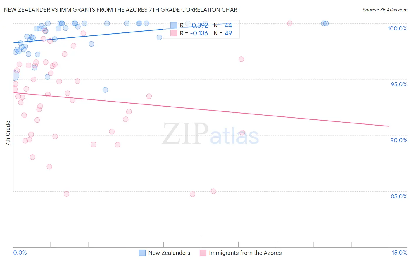 New Zealander vs Immigrants from the Azores 7th Grade