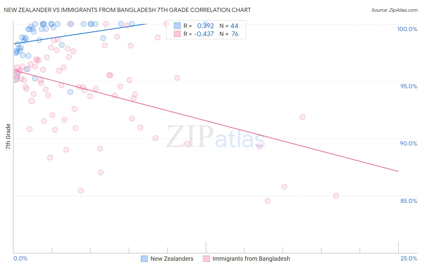 New Zealander vs Immigrants from Bangladesh 7th Grade