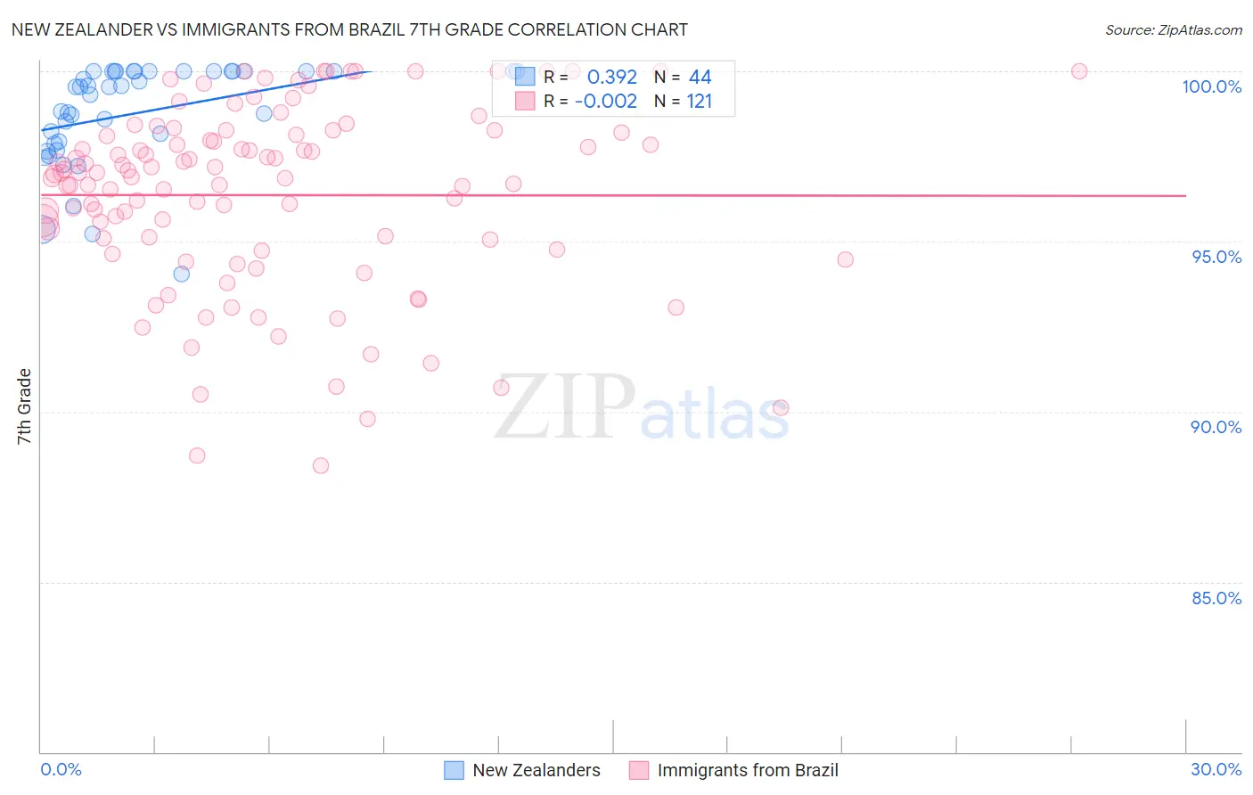 New Zealander vs Immigrants from Brazil 7th Grade