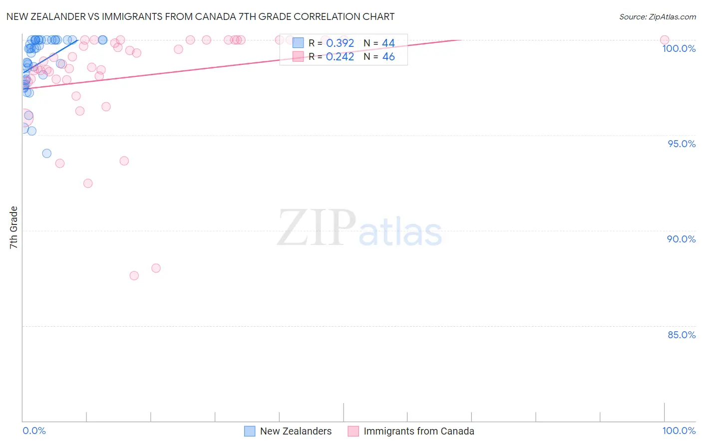 New Zealander vs Immigrants from Canada 7th Grade