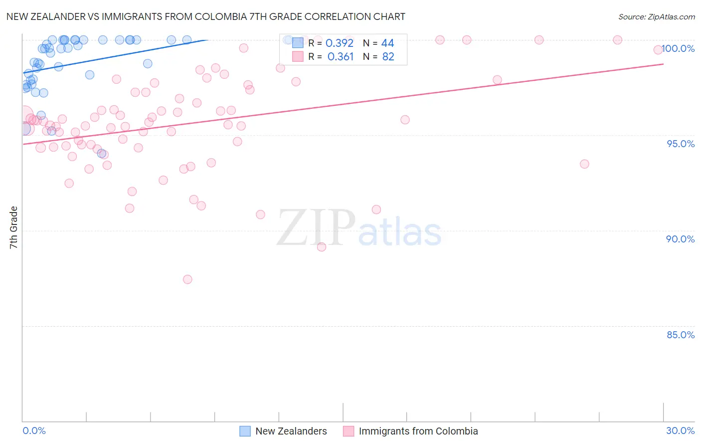 New Zealander vs Immigrants from Colombia 7th Grade