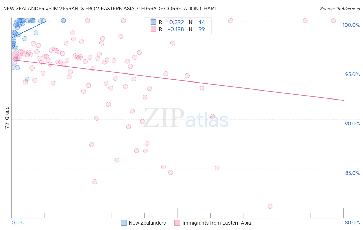 New Zealander vs Immigrants from Eastern Asia 7th Grade