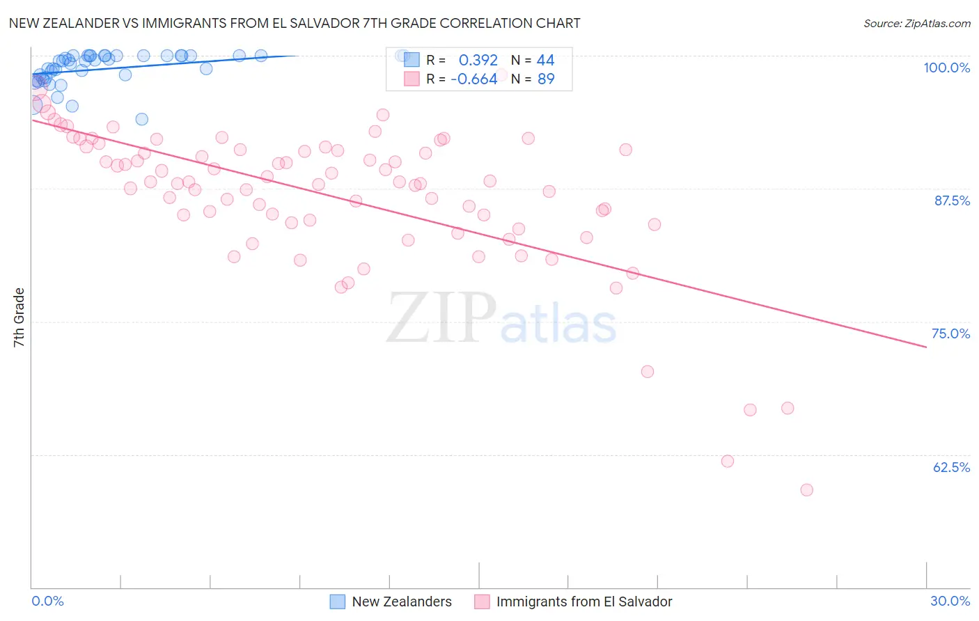 New Zealander vs Immigrants from El Salvador 7th Grade