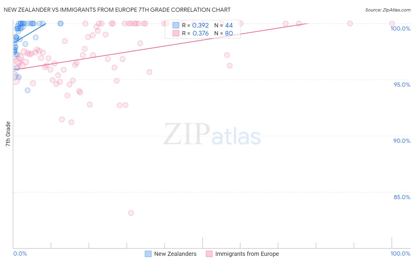 New Zealander vs Immigrants from Europe 7th Grade