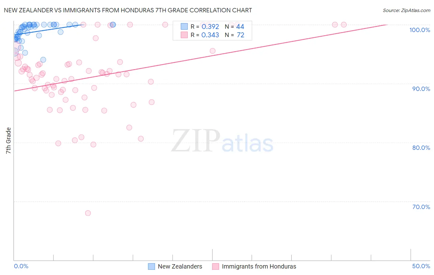 New Zealander vs Immigrants from Honduras 7th Grade
