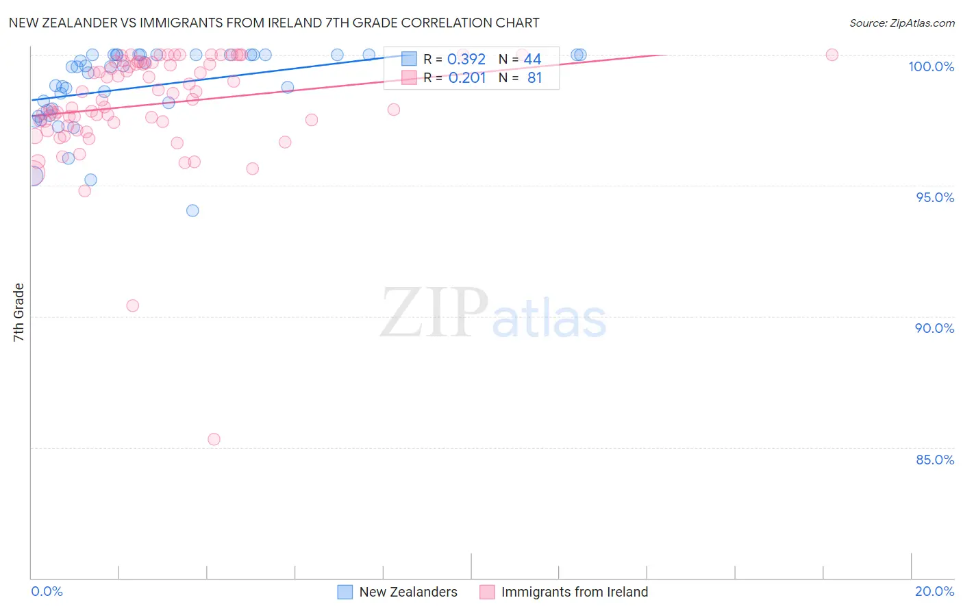 New Zealander vs Immigrants from Ireland 7th Grade