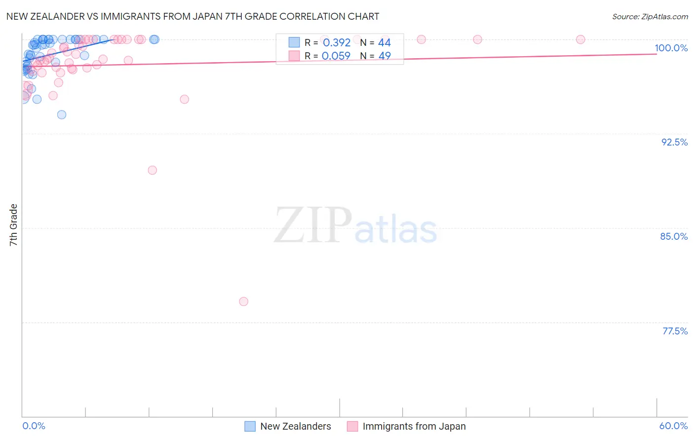 New Zealander vs Immigrants from Japan 7th Grade