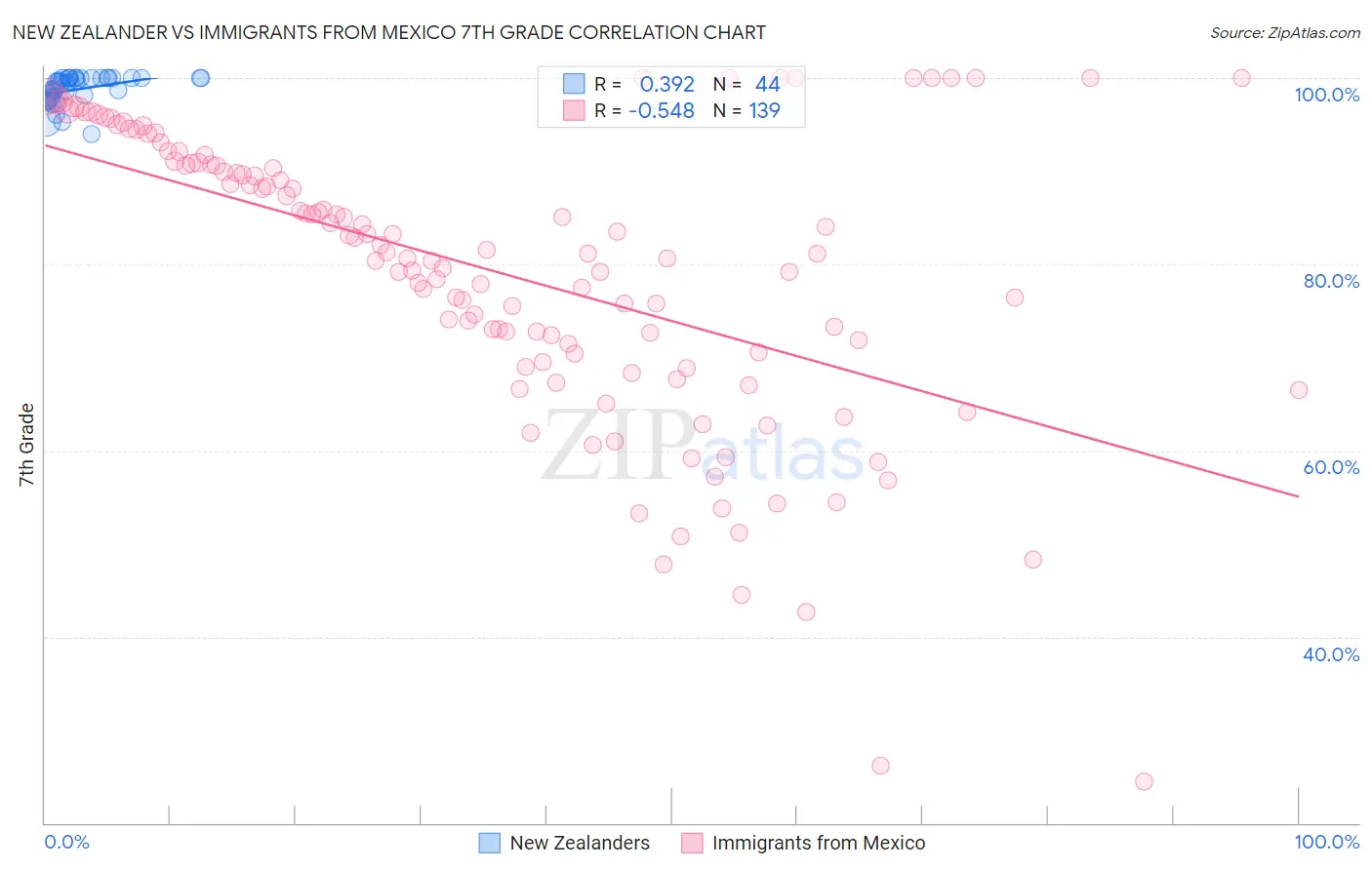 New Zealander vs Immigrants from Mexico 7th Grade