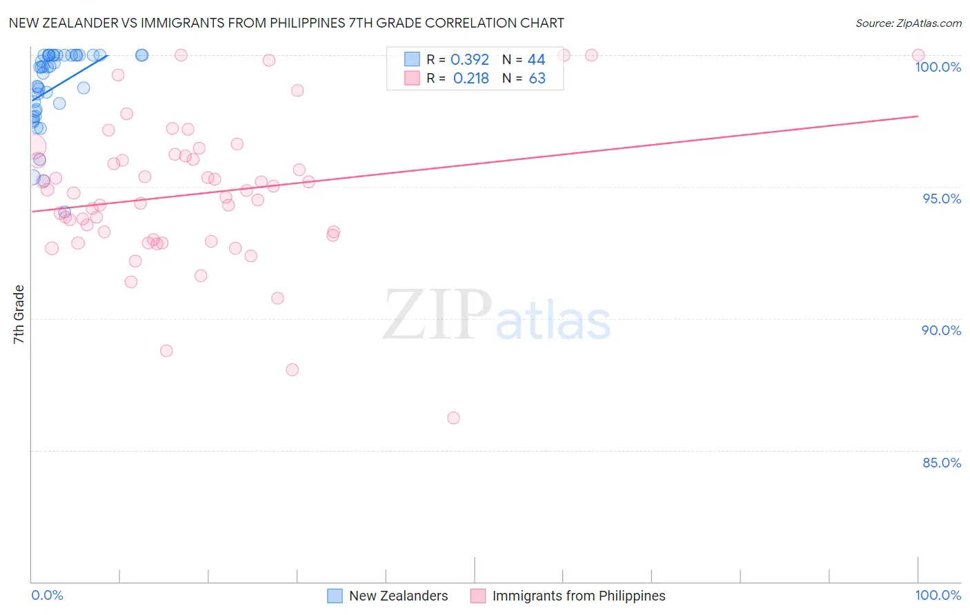 New Zealander vs Immigrants from Philippines 7th Grade