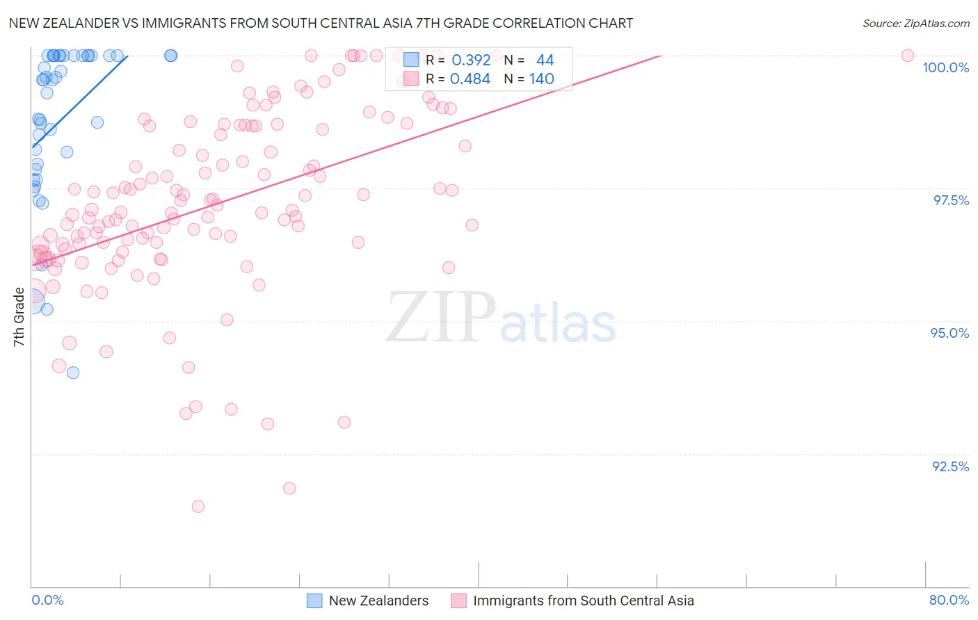 New Zealander vs Immigrants from South Central Asia 7th Grade