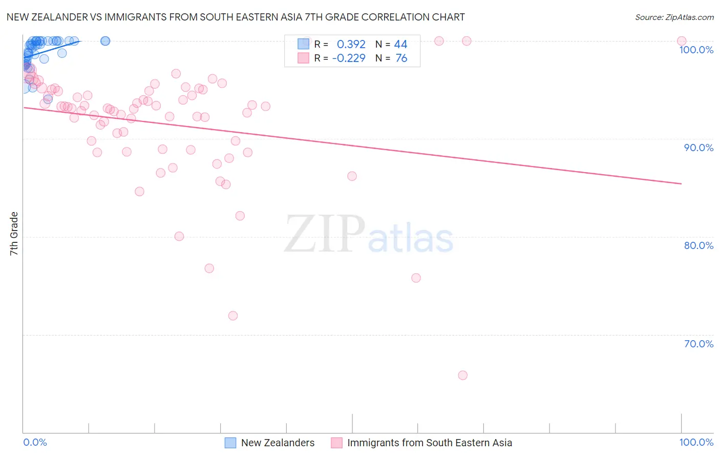 New Zealander vs Immigrants from South Eastern Asia 7th Grade