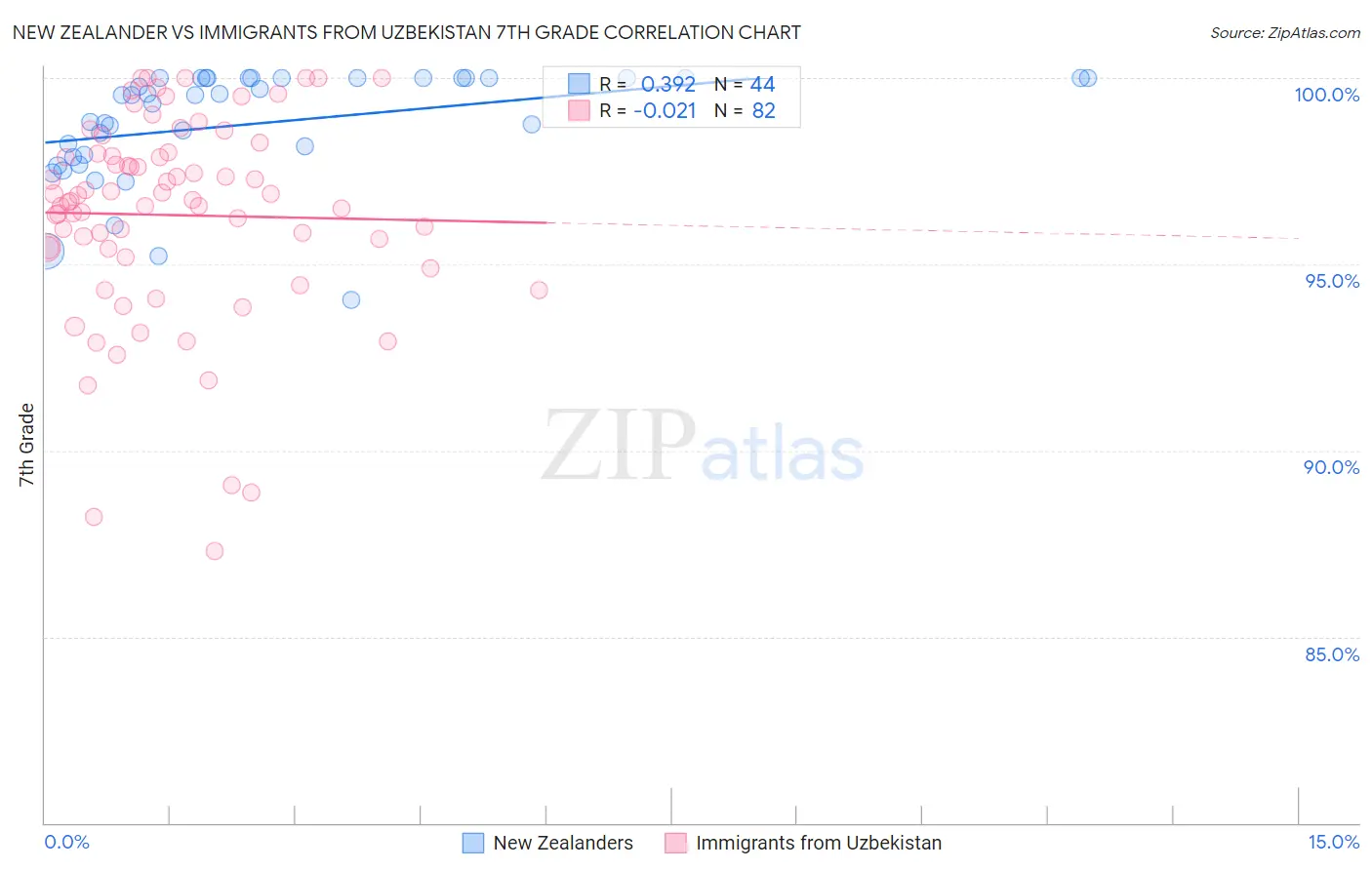 New Zealander vs Immigrants from Uzbekistan 7th Grade
