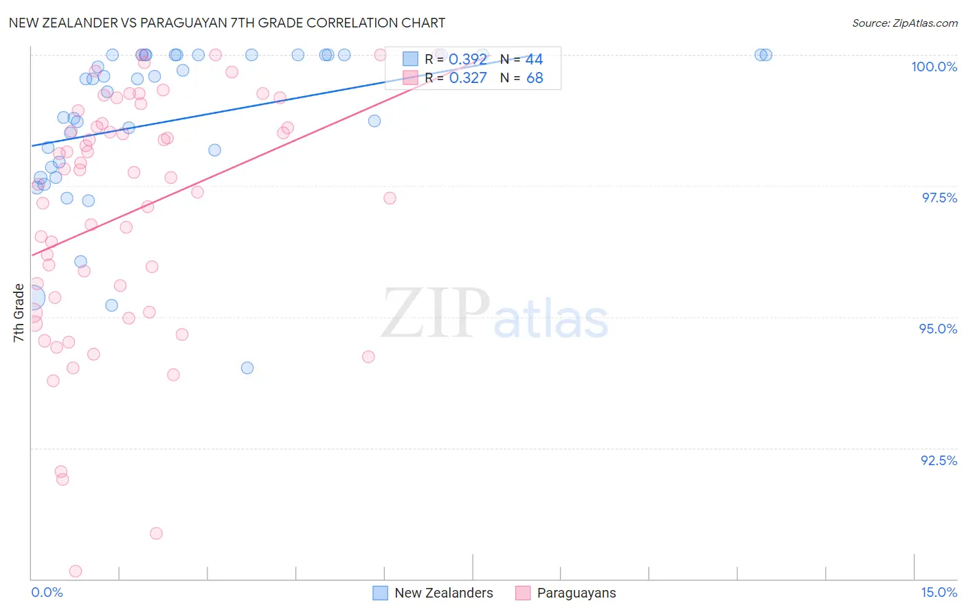 New Zealander vs Paraguayan 7th Grade