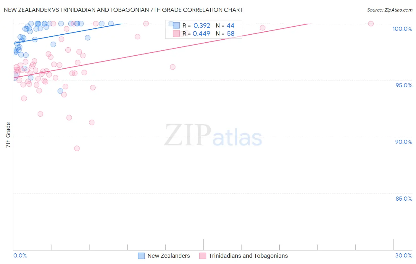 New Zealander vs Trinidadian and Tobagonian 7th Grade