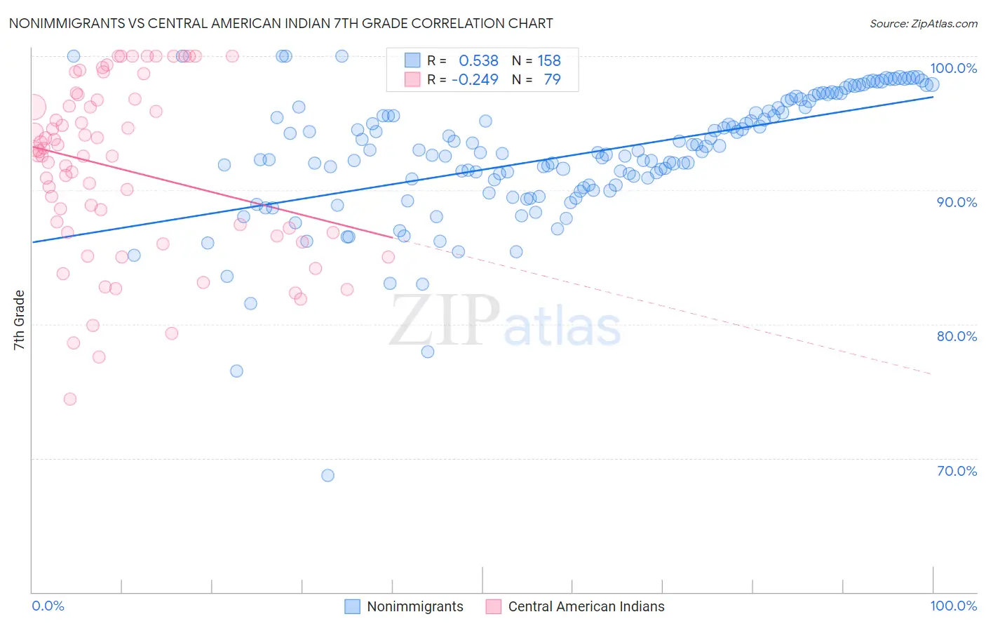 Nonimmigrants vs Central American Indian 7th Grade