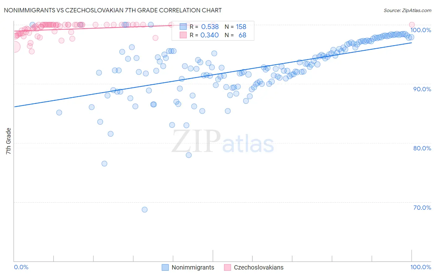 Nonimmigrants vs Czechoslovakian 7th Grade