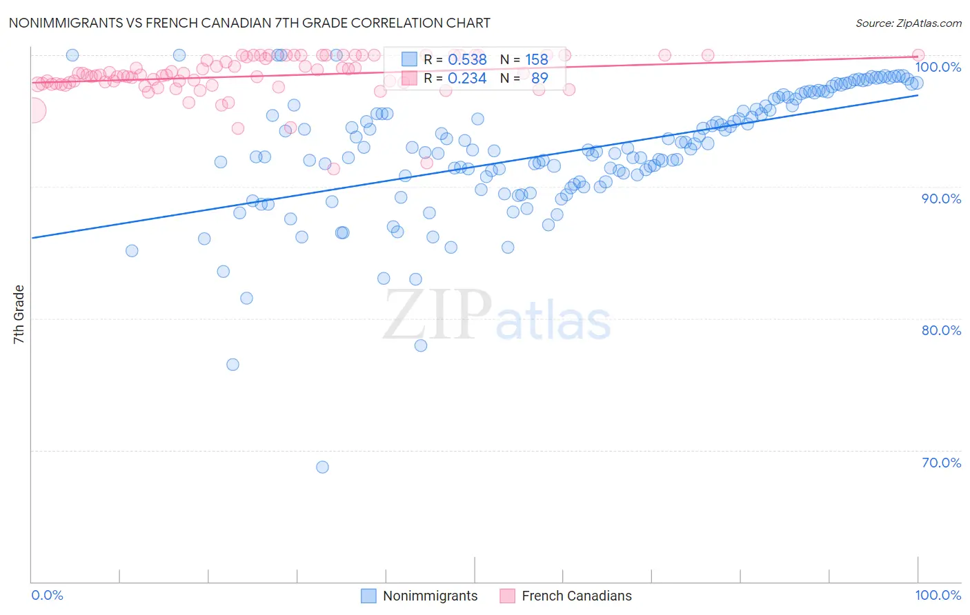 Nonimmigrants vs French Canadian 7th Grade