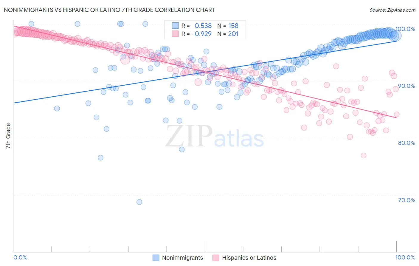 Nonimmigrants vs Hispanic or Latino 7th Grade