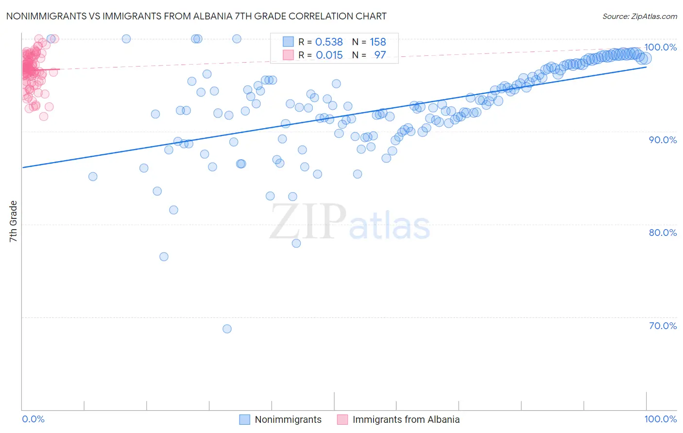 Nonimmigrants vs Immigrants from Albania 7th Grade