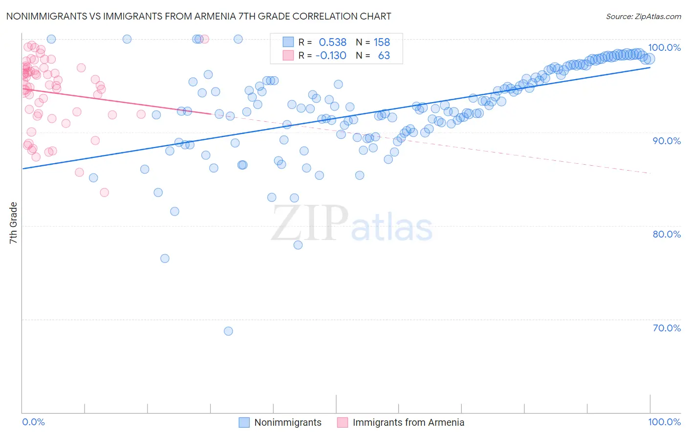 Nonimmigrants vs Immigrants from Armenia 7th Grade