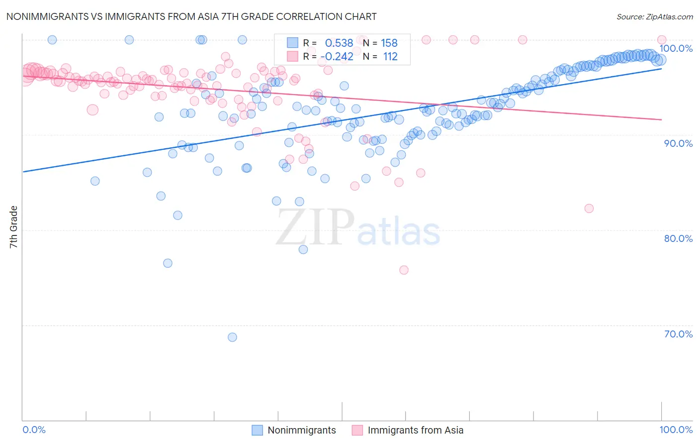 Nonimmigrants vs Immigrants from Asia 7th Grade