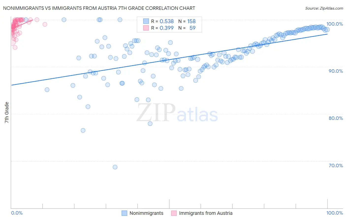 Nonimmigrants vs Immigrants from Austria 7th Grade