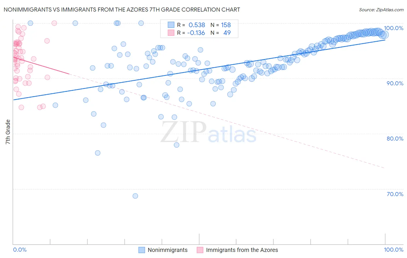 Nonimmigrants vs Immigrants from the Azores 7th Grade