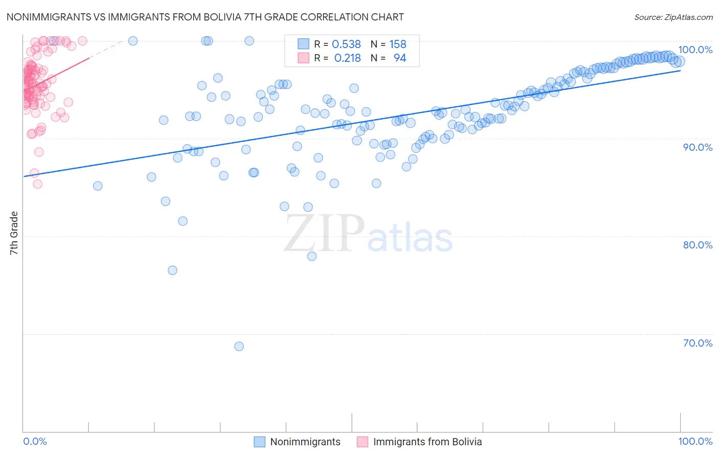 Nonimmigrants vs Immigrants from Bolivia 7th Grade