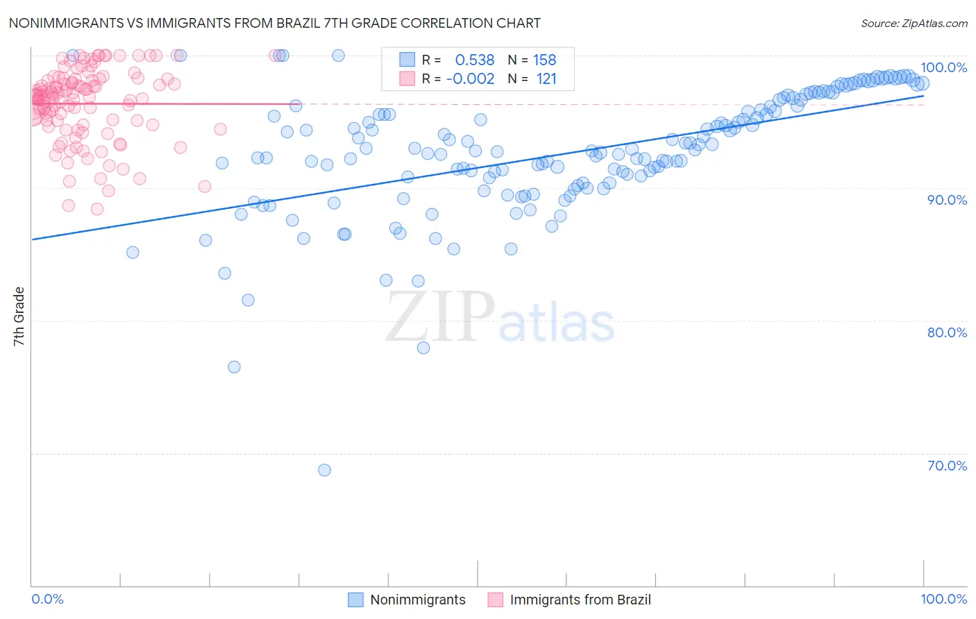 Nonimmigrants vs Immigrants from Brazil 7th Grade
