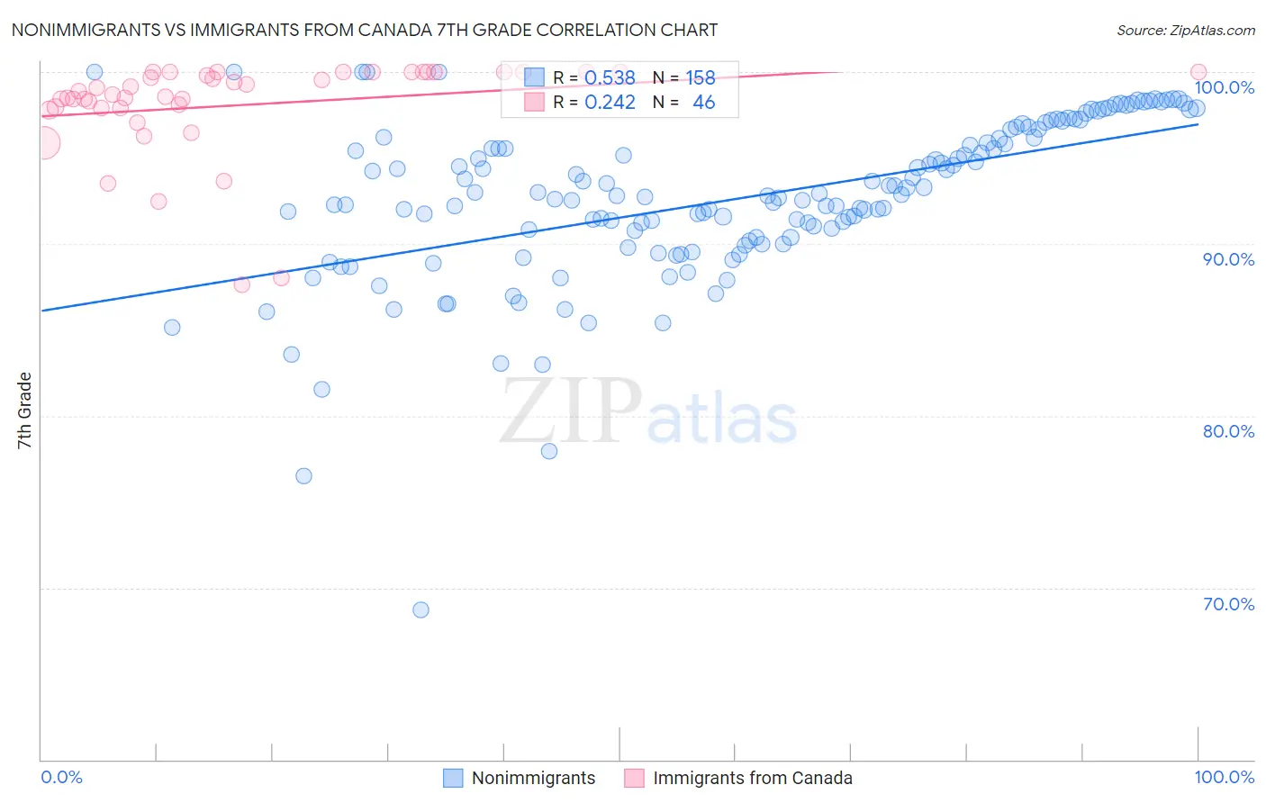 Nonimmigrants vs Immigrants from Canada 7th Grade