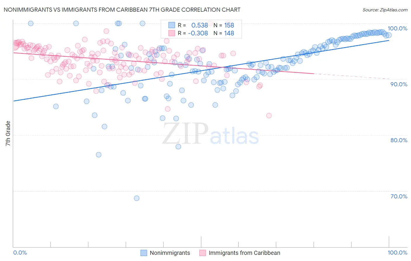 Nonimmigrants vs Immigrants from Caribbean 7th Grade