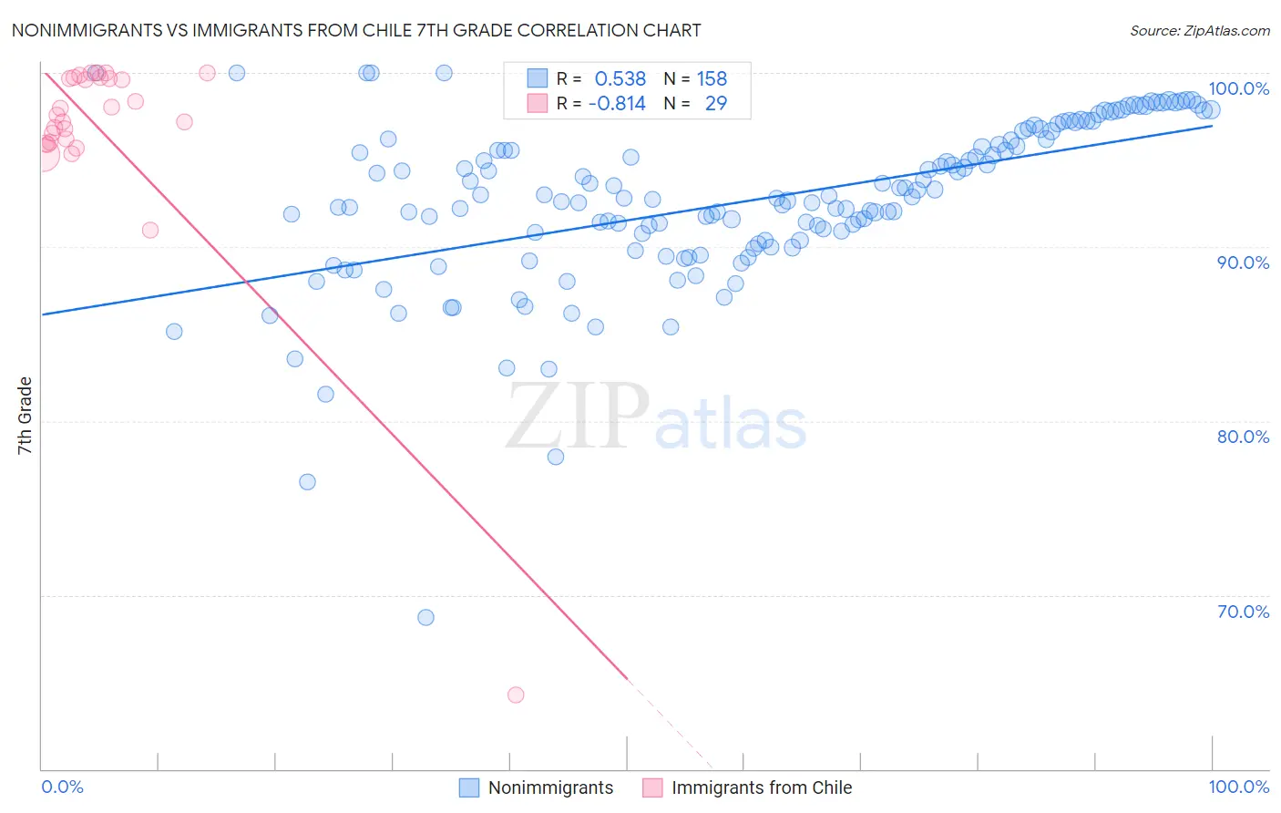 Nonimmigrants vs Immigrants from Chile 7th Grade