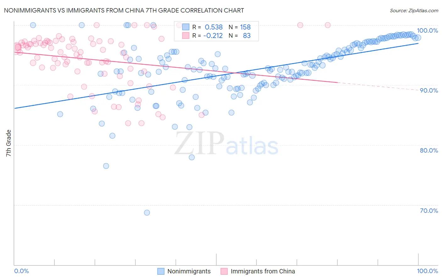 Nonimmigrants vs Immigrants from China 7th Grade